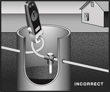Improper Installation of a Ground Test. The second most common way test wells are improperly-installed, and this is with a twist or “loop” added to the ground conductor. This scenario is actually the exact same thing as Scenario #1, although quite possibly easier to clamp the meter around the conductor.
