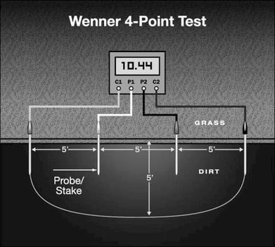 Wenner 4 point test, soil resistance meters