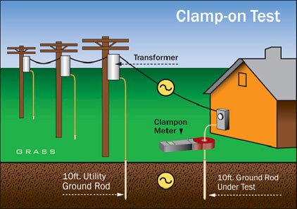 Diagram showing a clamp-on grounding test procedure for inspecting electrical grounding systems, illustrating the setup and connections for ground resistance testing, including utility ground rod and ground rod under test.