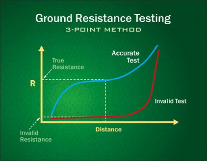Graph of Ground Resistance Testing using the 3-Point Method, showing true resistance, accurate test, and invalid test curves.