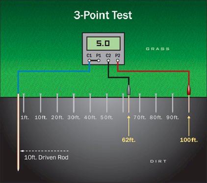 Diagram of a 3-Point Test for electrical ground testing, illustrating the grounding test procedure with a voltmeter reading 5.0, signal generator, and distances for ground resistance testing.