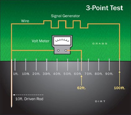 Diagram of a 3-Point Test setup for electrical ground testing, showing the grounding test procedure with a voltmeter, signal generator, and distances for ground resistance testing.