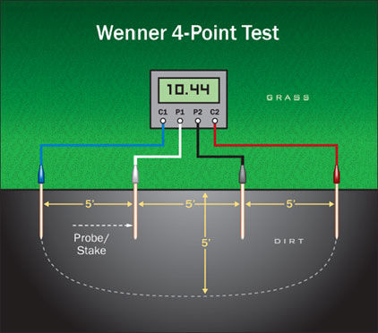 Soil Resistivity Measurement: Testing with 4-Pin Tester